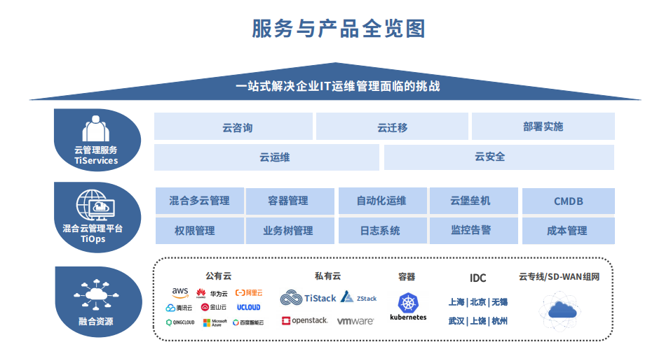 新鈦云服 一站式云服務助力企業高效應對IT運維挑戰